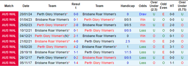 Nhận định, soi kèo nữ Brisbane Roar vs nữ Perth Glory, 12h ngày 24/3: Niềm tin cửa trên - Ảnh 3