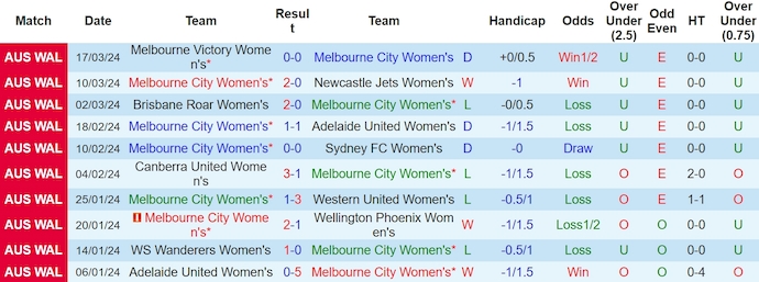 Nhận định, soi kèo nữ Melbourne City vs nữ Central Coast Mariners, 12h ngày 23/3: Phong độ đang lên - Ảnh 1