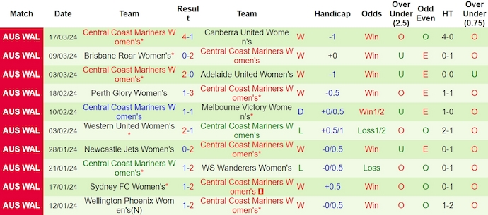Nhận định, soi kèo nữ Melbourne City vs nữ Central Coast Mariners, 12h ngày 23/3: Phong độ đang lên - Ảnh 2