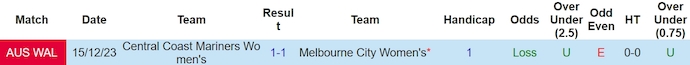 Nhận định, soi kèo nữ Melbourne City vs nữ Central Coast Mariners, 12h ngày 23/3: Phong độ đang lên - Ảnh 3