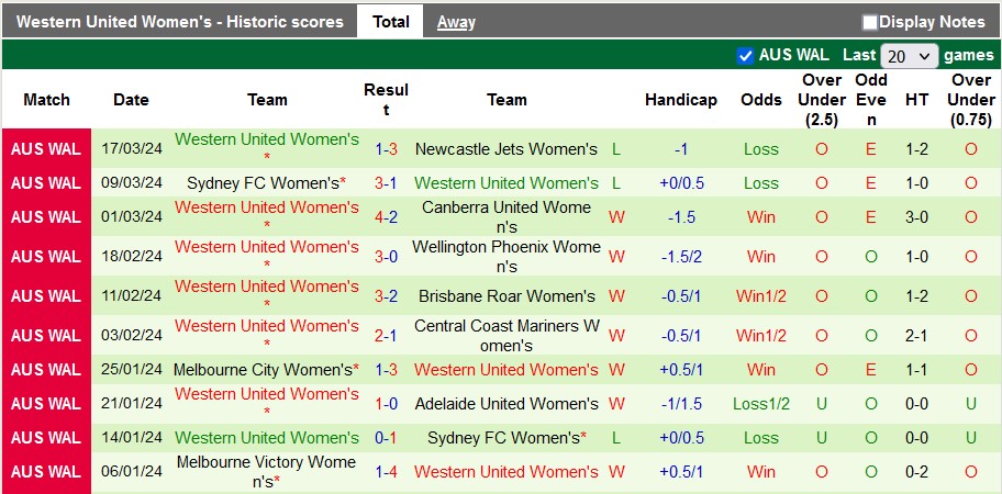 Nhận định, soi kèo nữ WS Wanderers vs nữ Western United, 14h ngày 23/3: Khách lấn lướt - Ảnh 2
