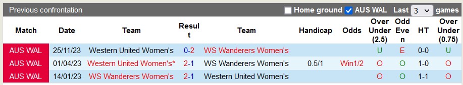 Nhận định, soi kèo nữ WS Wanderers vs nữ Western United, 14h ngày 23/3: Khách lấn lướt - Ảnh 3