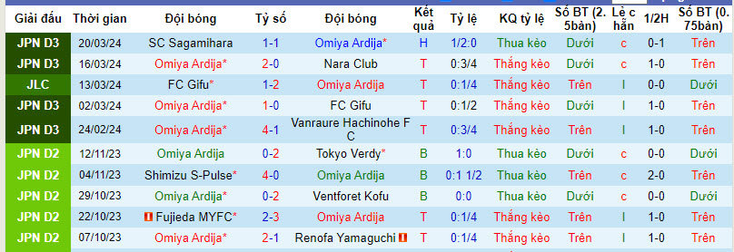 Nhận định, soi kèo Omiya Ardija vs Tegevajaro Miyazaki, 12h ngày 23/3: Hồi sinh mạnh mẽ - Ảnh 1
