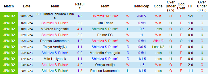 Nhận định, soi kèo Shimizu S-Pulse vs Blaublitz, 12h ngày 24/3: Không hề dễ xơi - Ảnh 1