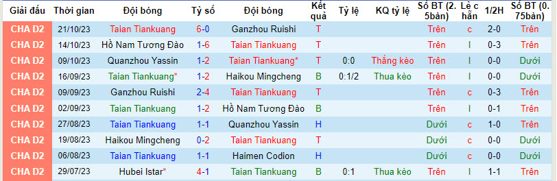 Nhận định, soi kèo Tai'an Tiankuang vs Shandong Taishan B, 14h ngày 23/3: Bắt nạt tân binh - Ảnh 1