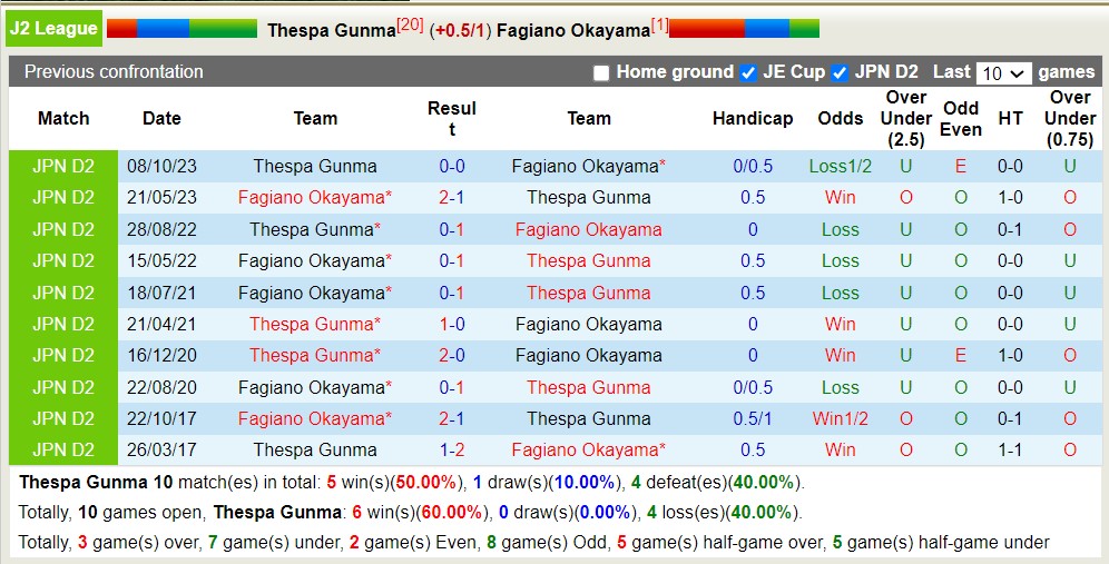 Nhận định, soi kèo Thespakusatsu Gunma vs Fagiano Okayama, 15h ngày 24/3: Tiếp tục bết bát - Ảnh 3