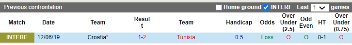 Nhận định, soi kèo Tunisia vs Croatia, 3h ngày 24/3: Sắc ca-rô nổi bật - Ảnh 3