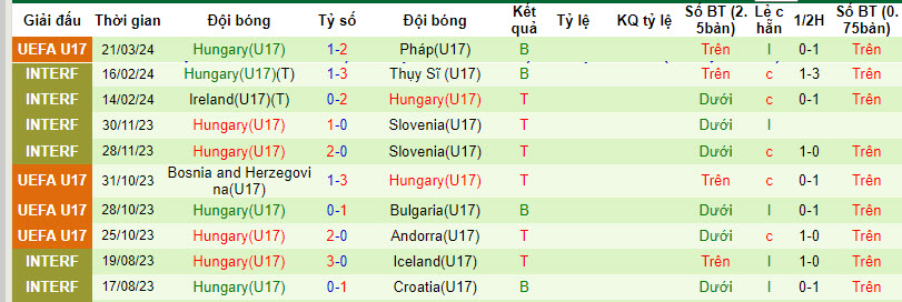 Nhận định, soi kèo U17 Anh vs U17 Hungary, 22h ngày 23/3: Sức mạnh khó cưỡng - Ảnh 2