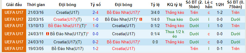 Nhận định, soi kèo U17 Bồ Đào Nha vs U17 Croatia, 23h ngày 23/3: Điểm tựa sân nhà - Ảnh 3