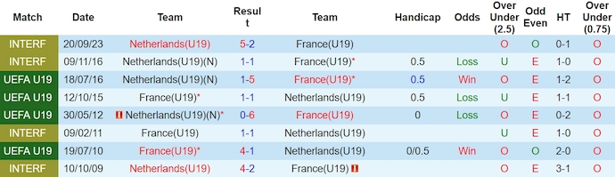 Nhận định, soi kèo U19 Hà Lan vs U19 Pháp, 22h ngày 23/3: Ưu thế vượt trội - Ảnh 3