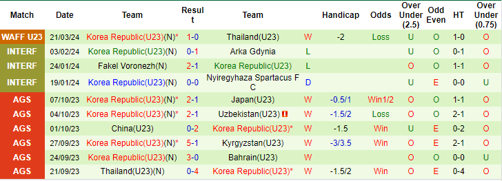 Nhận định, soi kèo U23 Hàn Quốc vs U23 Saudi Arabia, 3h ngày 24/3: Xơi dễ kim chi - Ảnh 1