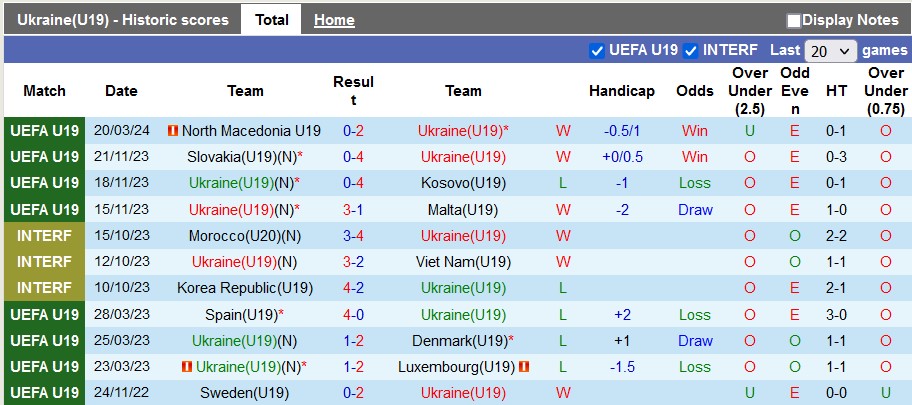 Nhận định, soi kèo Ukraine U19 vs Latvia U19, 20h ngày 23/3: Tin vào cửa trên - Ảnh 1