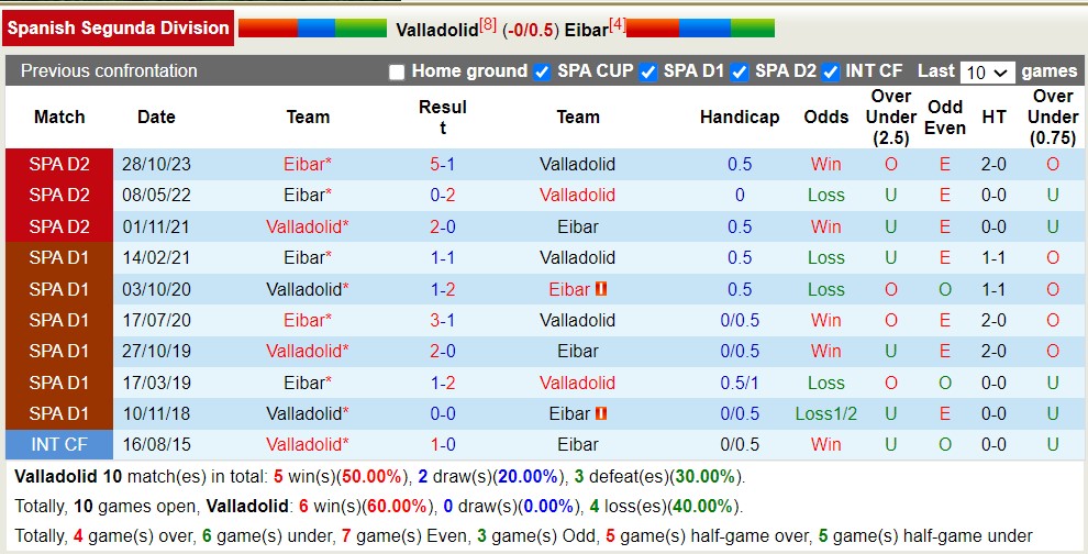 Nhận định, soi kèo Valladolid vs Eibar, 22h15 ngày 24/3: 3 điểm nhọc nhằn - Ảnh 3
