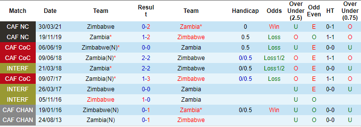 Nhận định, soi kèo Zambia vs Zimbabwe, 19h ngày 23/3: Khó tin cửa trên - Ảnh 1