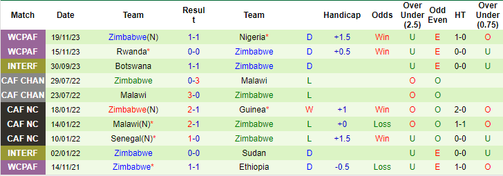 Nhận định, soi kèo Zambia vs Zimbabwe, 19h ngày 23/3: Khó tin cửa trên - Ảnh 2
