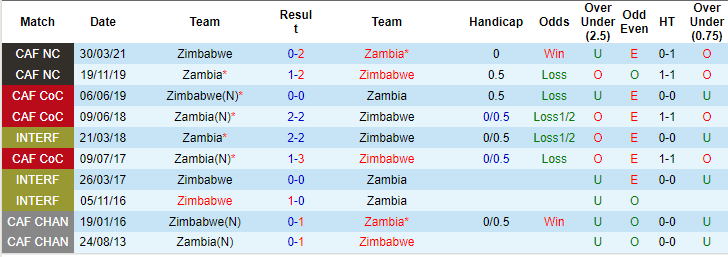 Nhận định, soi kèo Zambia vs Zimbabwe, 19h ngày 23/3: Khó tin cửa trên - Ảnh 3