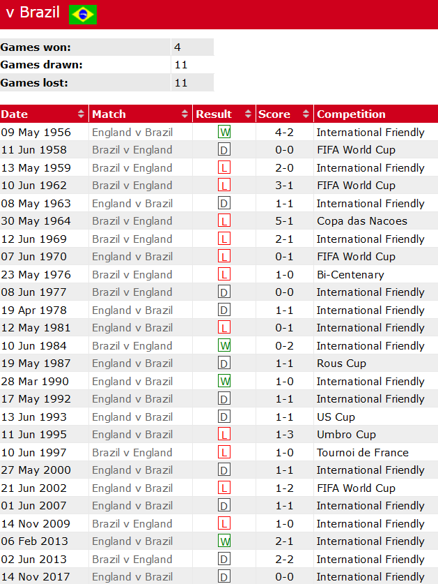 Thành tích lịch sử đối đầu Anh vs Brazil, 2h ngày 24/3 - Ảnh 1