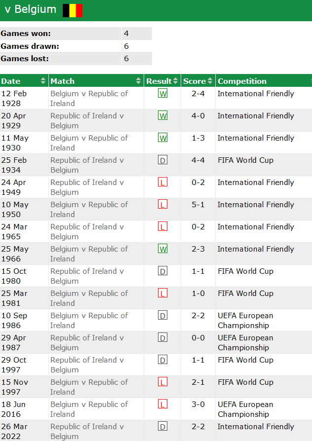 Thành tích lịch sử đối đầu CH Ireland vs Bỉ, 0h ngày 24/3 - Ảnh 1