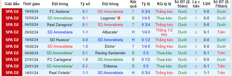 Nhận định, soi kèo Amorebieta vs Sporting Gijon, 20h ngày 24/3: Níu kéo hy vọng - Ảnh 1