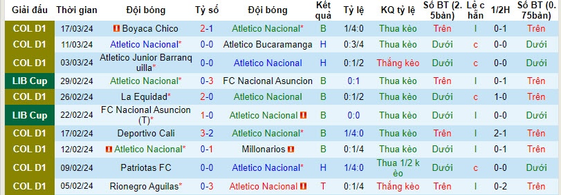 Nhận định, soi kèo Atlético Nacional vs Deportivo Pasto, 6h10 ngày 25/3: Ngoài dự tính - Ảnh 1