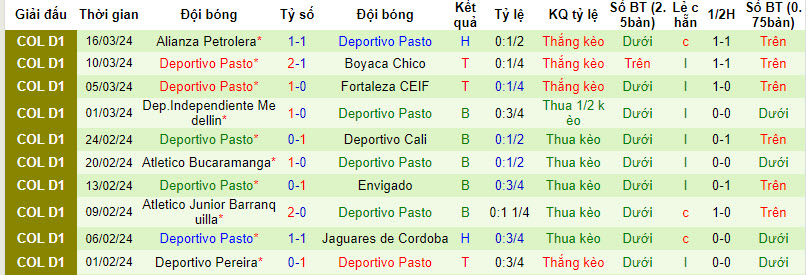 Nhận định, soi kèo Atlético Nacional vs Deportivo Pasto, 6h10 ngày 25/3: Ngoài dự tính - Ảnh 2