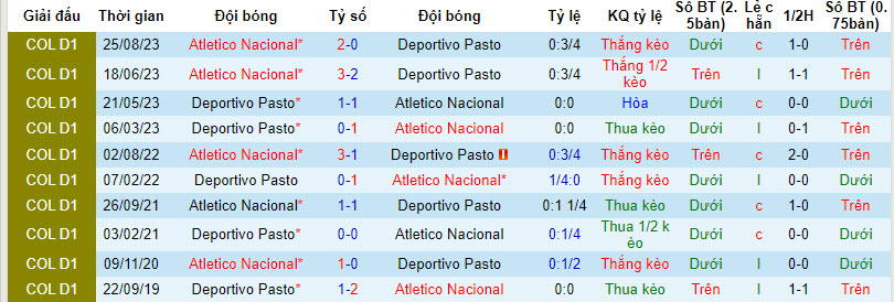Nhận định, soi kèo Atlético Nacional vs Deportivo Pasto, 6h10 ngày 25/3: Ngoài dự tính - Ảnh 3