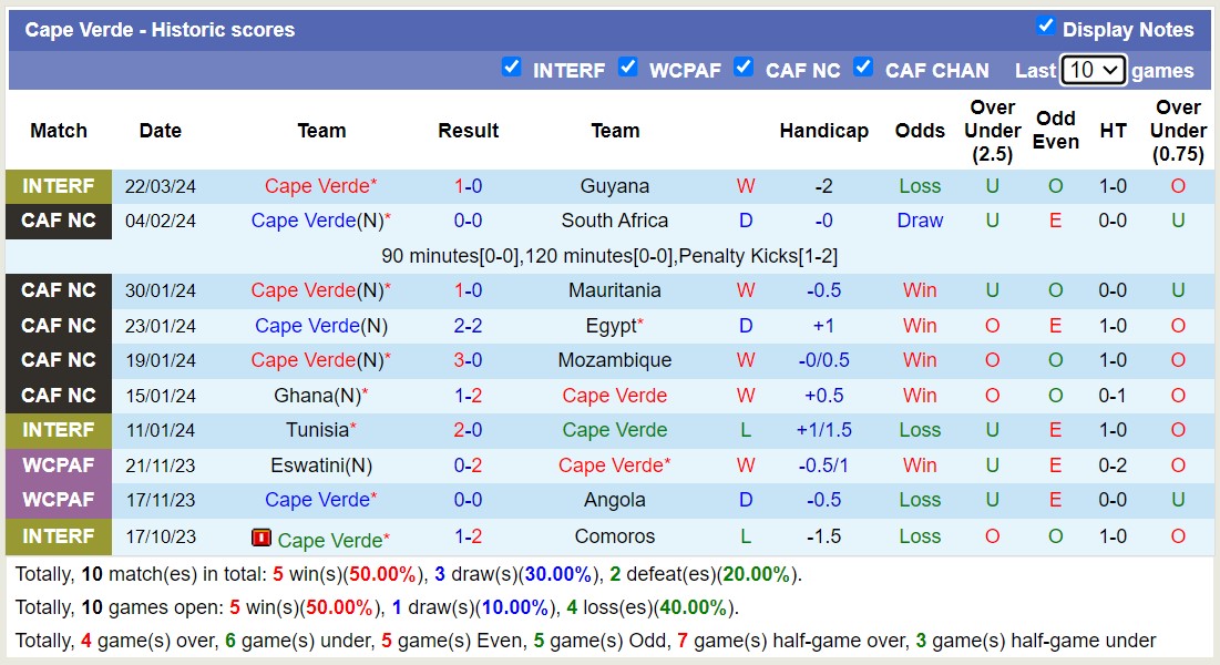 Nhận định, soi kèo Cabo Verde vs Equat Guinea, 2h ngày 26/3: Lịch sử gọi tên - Ảnh 1