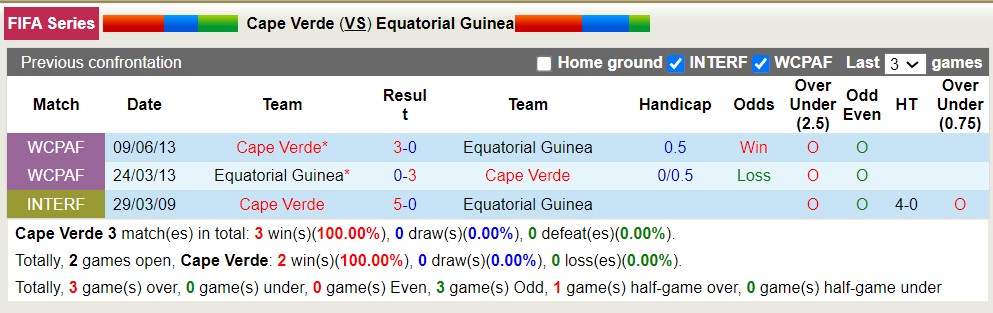 Nhận định, soi kèo Cabo Verde vs Equat Guinea, 2h ngày 26/3: Lịch sử gọi tên - Ảnh 3