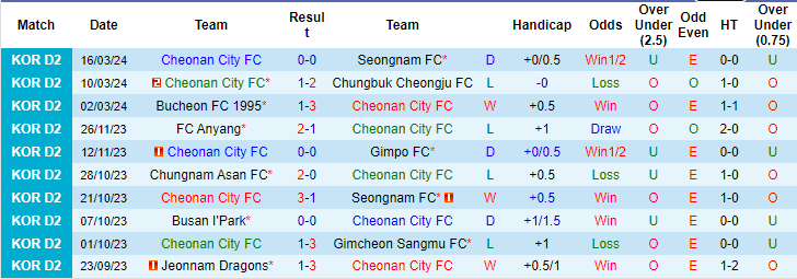 Nhận định, soi kèo Cheonan City vs Yangsan Eogok, 12h ngày 24/3: Khác biệt trình độ - Ảnh 1