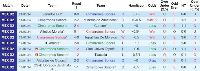 Nhận định, soi kèo Cimarrones Sonora vs Celaya, 8h05 ngày 25/3: Điểm tựa sân nhà - Ảnh 1