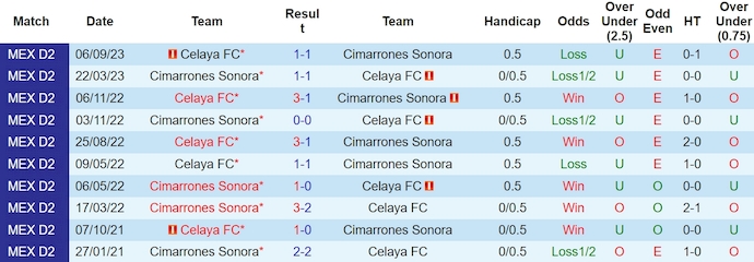 Nhận định, soi kèo Cimarrones Sonora vs Celaya, 8h05 ngày 25/3: Điểm tựa sân nhà - Ảnh 3