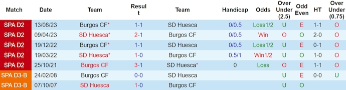 Nhận định, soi kèo Huesca vs Burgos, 22h15 ngày 24/3: Tận dụng ưu thế - Ảnh 3
