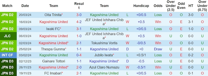 Nhận định, soi kèo Kagoshima United vs Yokohama FC, 12h ngày 24/3: Thời thế thay đổi - Ảnh 1