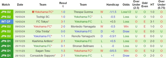 Nhận định, soi kèo Kagoshima United vs Yokohama FC, 12h ngày 24/3: Thời thế thay đổi - Ảnh 2