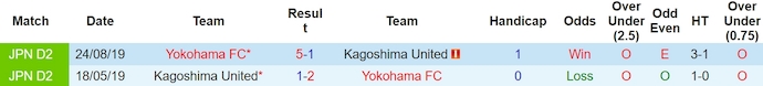Nhận định, soi kèo Kagoshima United vs Yokohama FC, 12h ngày 24/3: Thời thế thay đổi - Ảnh 3