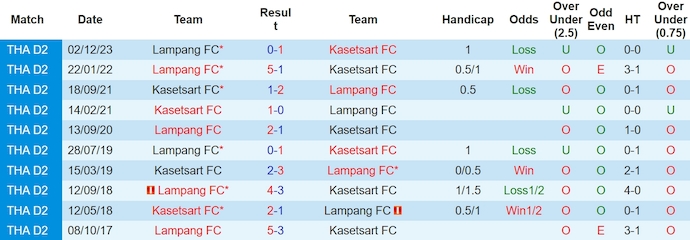 Nhận định, soi kèo Kasetsart vs Lampang, 17h30 ngày 24/4: Nỗ lực trụ hạng - Ảnh 3
