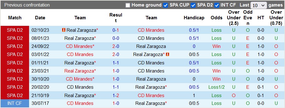 Nhận định, soi kèo Mirandes vs Zaragoza, 0h30 ngày 25/3: Sao đổi ngôi - Ảnh 3
