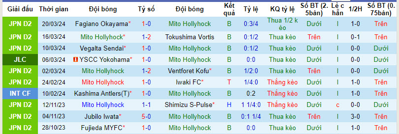 Nhận định, soi kèo Mito HollyHock vs JEF United, 12h ngày 24/3: Giải cơn khát điểm - Ảnh 1