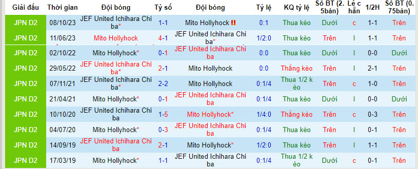Nhận định, soi kèo Mito HollyHock vs JEF United, 12h ngày 24/3: Giải cơn khát điểm - Ảnh 3