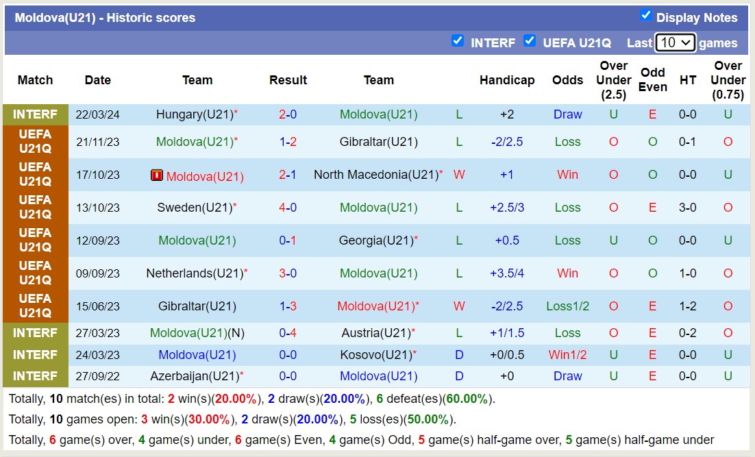 Nhận định, soi kèo Moldova U21 vs Hà Lan U21, 1h30 ngày 26/3: Không cùng đẳng cấp - Ảnh 1