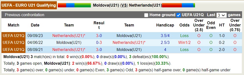 Nhận định, soi kèo Moldova U21 vs Hà Lan U21, 1h30 ngày 26/3: Không cùng đẳng cấp - Ảnh 3