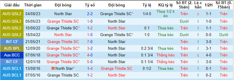 Nhận định, soi kèo North Star vs Grange Thistle, 14h15 ngày 24/3: Đứt mạch toàn thắng - Ảnh 3