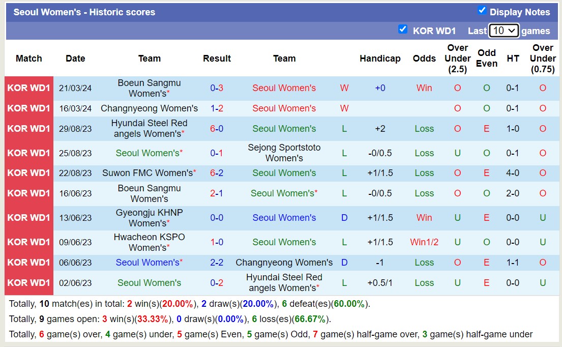 Nhận định, soi kèo Seoul (W) vs Suwon (W), 17h ngày 25/3: Chiến thắng đầu tiên - Ảnh 1