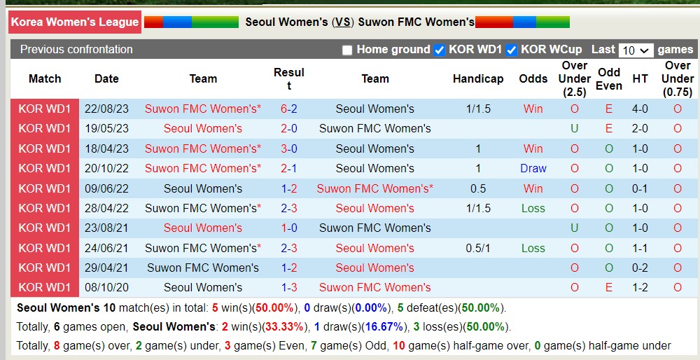 Nhận định, soi kèo Seoul (W) vs Suwon (W), 17h ngày 25/3: Chiến thắng đầu tiên - Ảnh 3