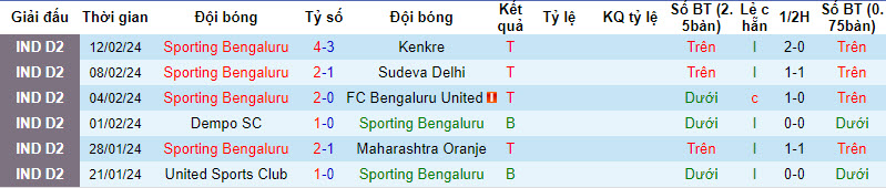 Nhận định, soi kèo Sporting Bengaluru vs Sporting Goa, 16h30 ngày 24/3: Thừa thắng xông lên - Ảnh 1