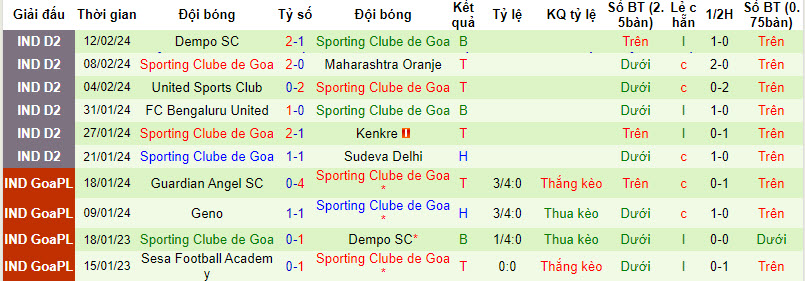 Nhận định, soi kèo Sporting Bengaluru vs Sporting Goa, 16h30 ngày 24/3: Thừa thắng xông lên - Ảnh 2
