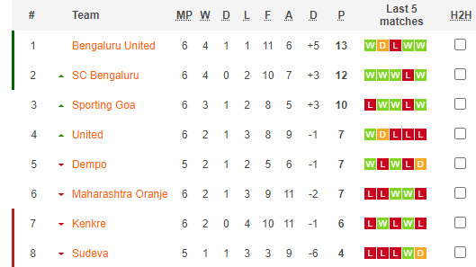 Nhận định, soi kèo Sporting Bengaluru vs Sporting Goa, 16h30 ngày 24/3: Thừa thắng xông lên - Ảnh 3