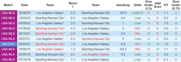 Nhận định, soi kèo Sporting Kansas vs LA Galaxy, 7h30 ngày 24/3: Khó phân thắng bại - Ảnh 3