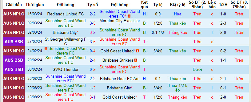 Nhận định, soi kèo Sunshine Coast Wanderers vs QLD Lions, 14h ngày 24/3: Hy vọng có điểm - Ảnh 1
