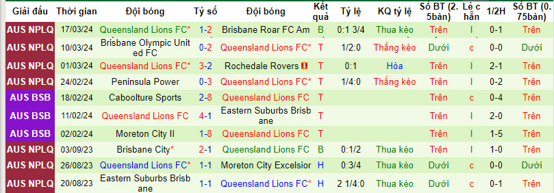 Nhận định, soi kèo Sunshine Coast Wanderers vs QLD Lions, 14h ngày 24/3: Hy vọng có điểm - Ảnh 2